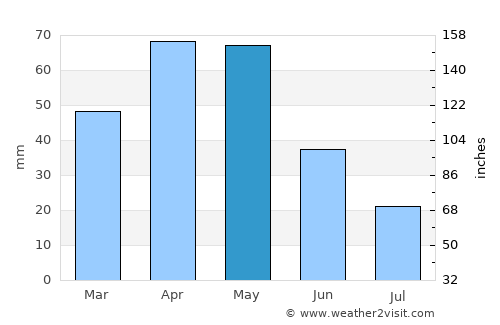 Chuy average rain in May
