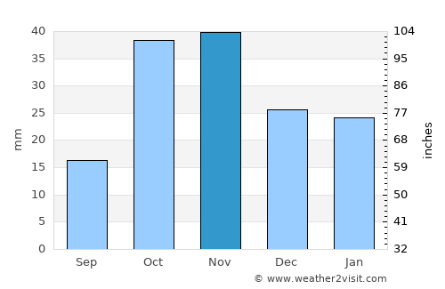 Chuy average rain in November