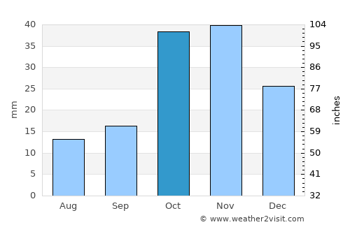 Chuy average rain in October