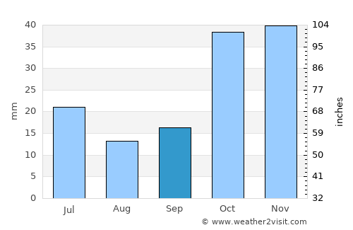Chuy average rain in September