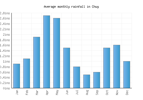 Chuy monthly rainfall chart (inches)