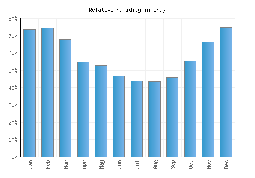 Chuy relative humidity averages