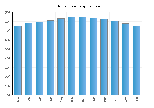 Chuy relative humidity averages