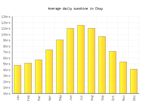 Chuy average daily sunshine chart