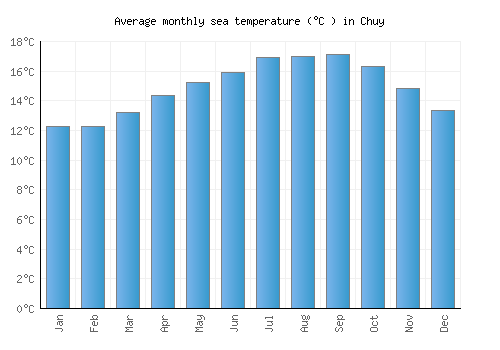 Chuy average sea temperature chart (Celsius)