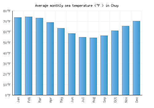 Chuy average sea temperature chart (Fahrenheit)