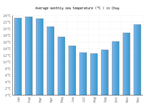 Chuy average sea temperature chart (Celsius)