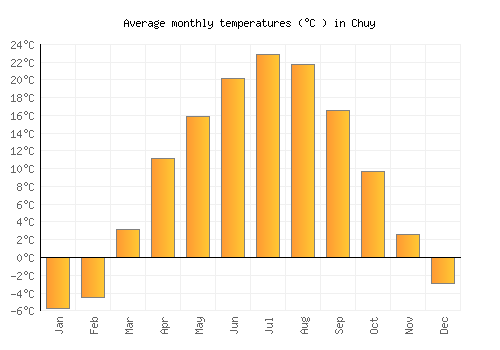Chuy average temperature chart (Celsius)