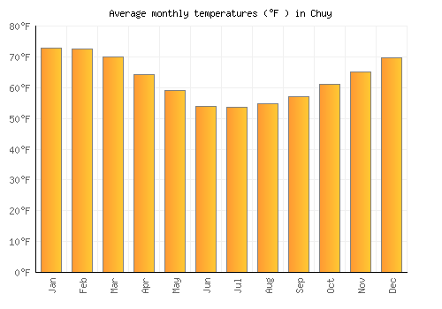 Chuy average temperature chart (Fahrenheit)