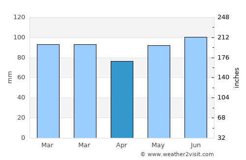 Chuy average rain in April