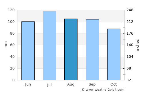 Chuy average rain in August