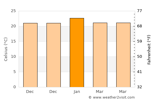 Chuy average temperature in January