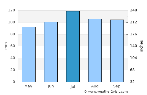 Chuy average rain in July