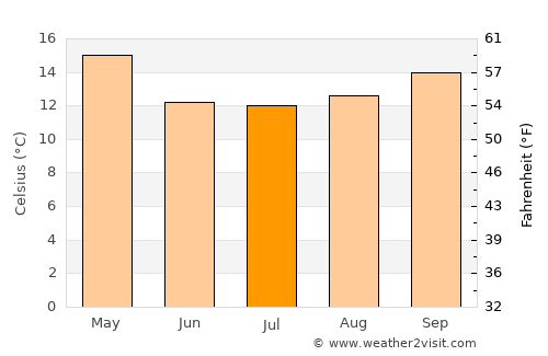 Chuy average temperature in July