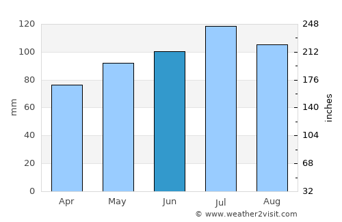 Chuy average rain in June
