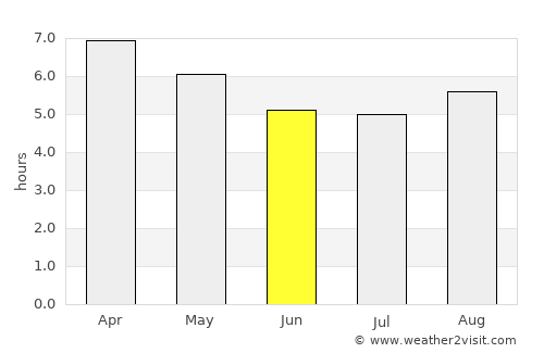 Chuy average rain in June