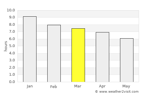 Chuy average rain in March