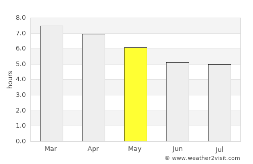 Chuy average rain in May