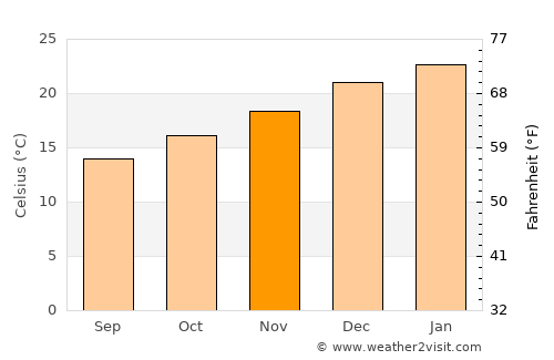 Chuy average temperature in November