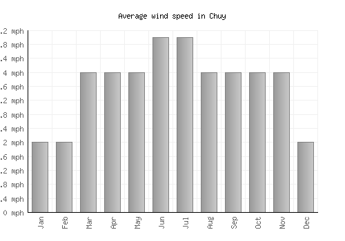 Chuy average winspeed by month (mph)