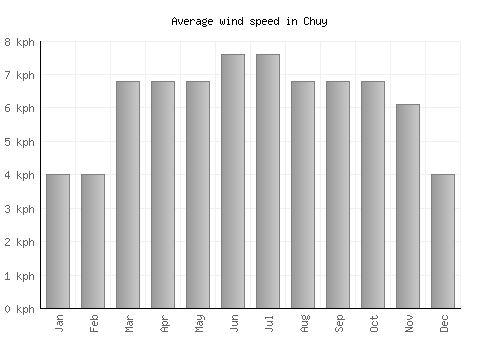 Chuy average winspeed by month (km/h)