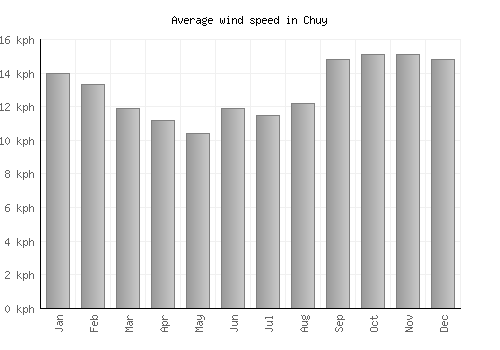 Chuy average winspeed by month (km/h)