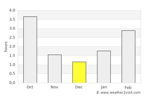 Chysts’ average rain in December