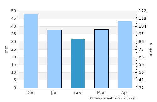 Chysts’ average rain in February