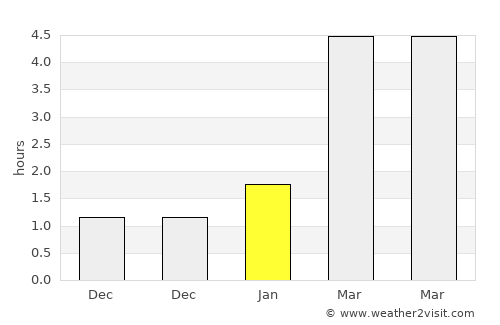 Chysts’ average rain in January