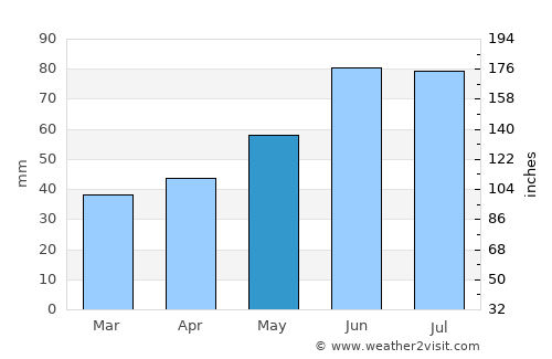 Chysts’ average rain in May