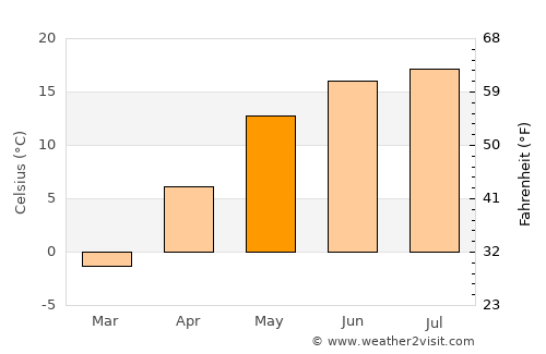 Chysts’ average temperature in May