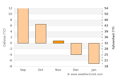 Chysts’ average temperature in November
