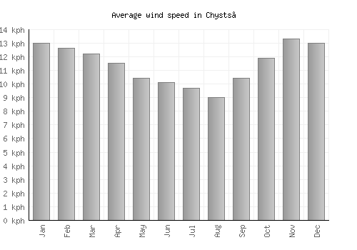 Chysts’ average winspeed by month (km/h)