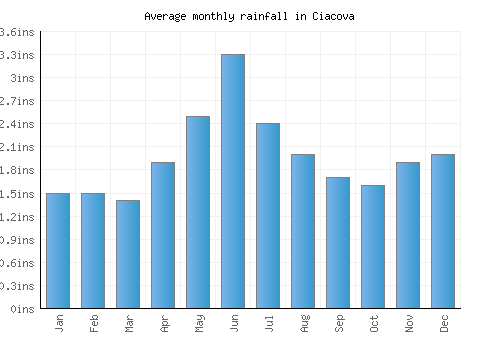 Ciacova monthly rainfall chart (inches)