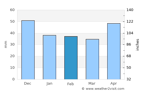 Ciacova average rain in February
