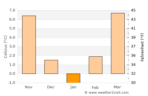Ciacova average temperature in January