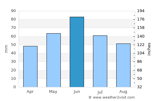 Ciacova average rain in June