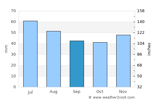 Ciacova average rain in September