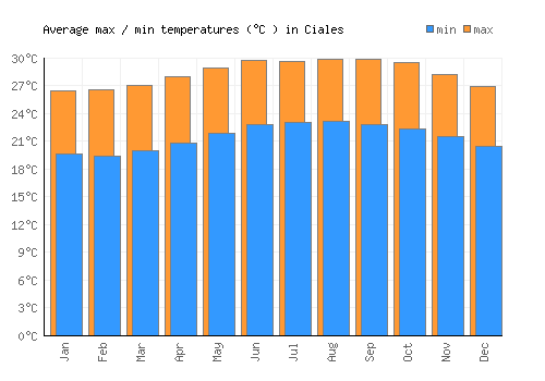 Ciales average minimum / maximum temperatures (Celsius)