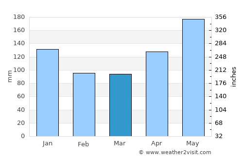 Ciales average rain in March
