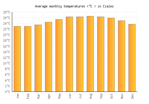 Ciales average temperature chart (Celsius)