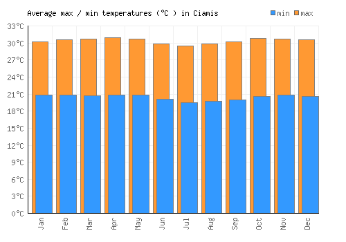 Ciamis average minimum / maximum temperatures (Celsius)