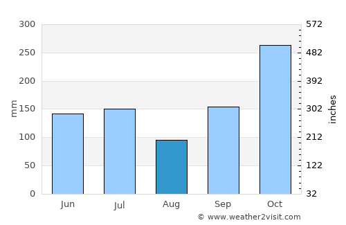 Ciamis average rain in August