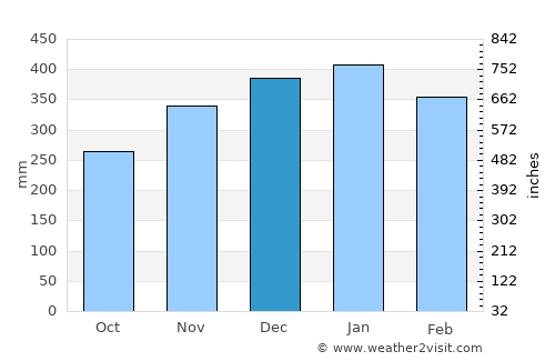 Ciamis average rain in December