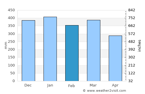 Ciamis average rain in February