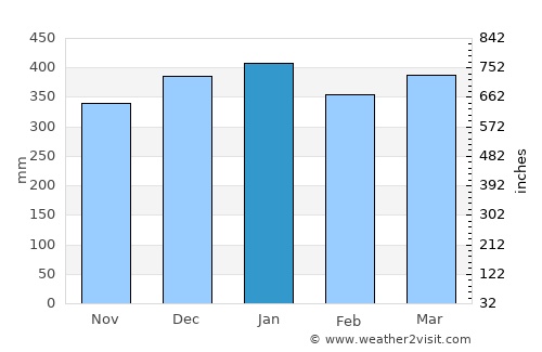 Ciamis average rain in January
