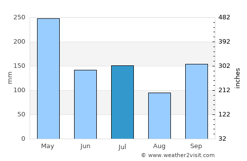 Ciamis average rain in July