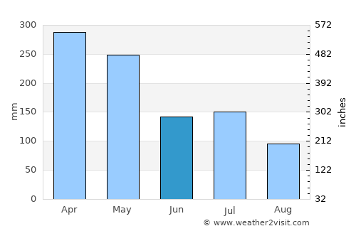Ciamis average rain in June