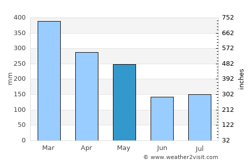Ciamis average rain in May