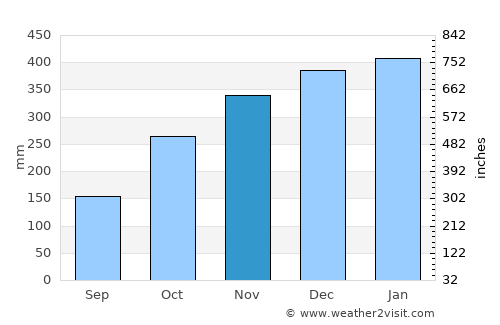 Ciamis average rain in November